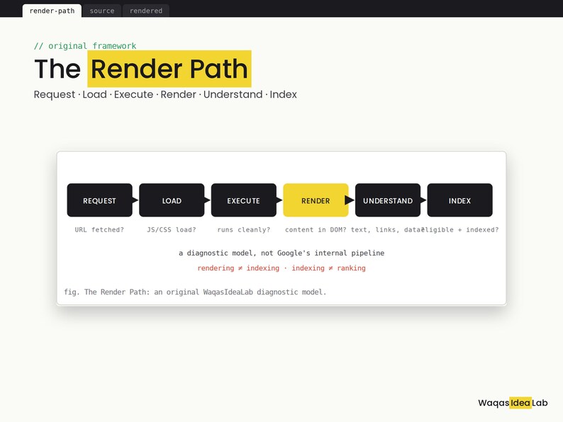 Op de afbeelding: Een technisch diagram getiteld The Render Path met een stroomschema met zwarte vakken gelabeld Request, Load, Execute, Render, Understand en Index. Het Render-vak is geel gemarkeerd, met beschrijvende tekst onder elke stap.