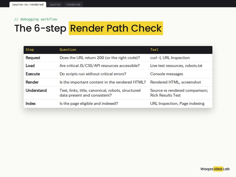 Op de afbeelding: Een technische infographic getiteld The 6-step Render Path Check. Het bevat een tabel met kolommen voor Stop, Question en Tool, waarin stappen zoals Request, Load, Execute, Render, Understand en Index voor debugging worden beschreven.