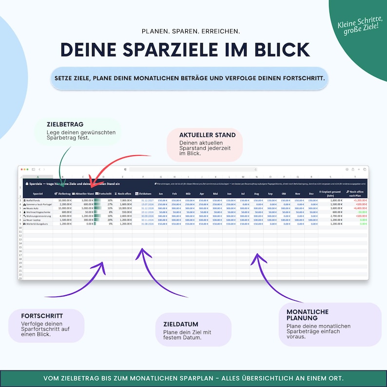 May include: A digital savings tracker spreadsheet template featuring columns for goal amounts, current balances, progress percentages, remaining amounts, target dates, and monthly planning, with instructional text in German throughout the interface.