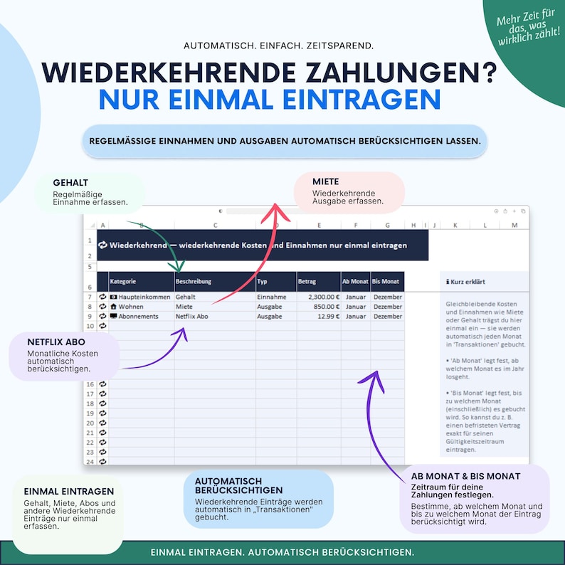 May include: A digital spreadsheet template for recurring payments featuring columns for category, description, type, amount, and duration. The interface includes text in German explaining how to automate income and expense tracking for monthly budgets.