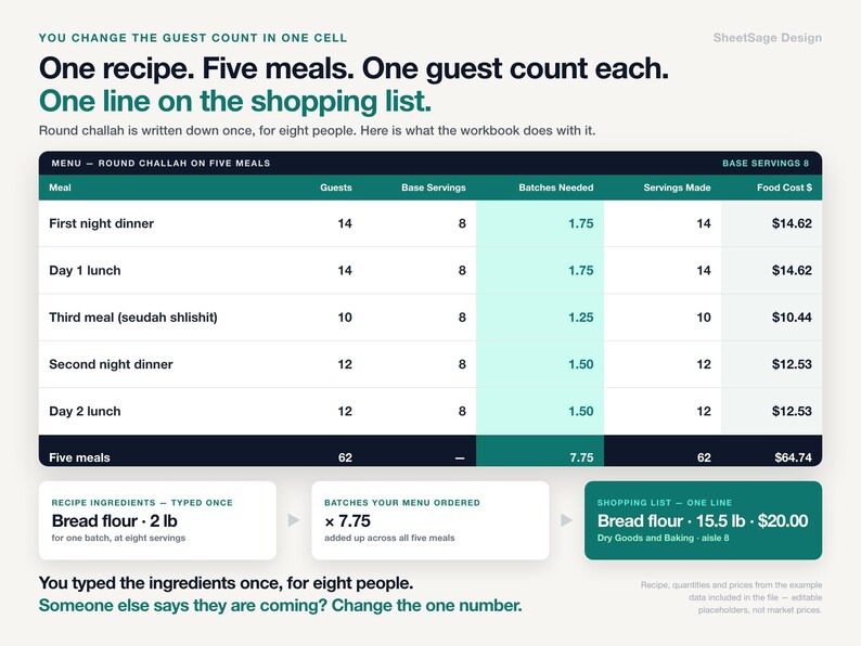 Rosh Hashanah Meal Planner Spreadsheet, Jewish Holiday & Shabbat Hosting Planner, Auto Grocery List and Cooking Timeline, Google Sheets 画像 3