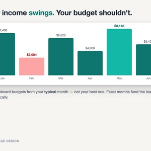 May include: A bar chart titled Your income swings. Your budget shouldn't. showing monthly income from January to June with values $7,406, $3,084, $6,526, $4,268, $8,148, and $5,432. Text below reads: The dashboard budgets from your typical month.