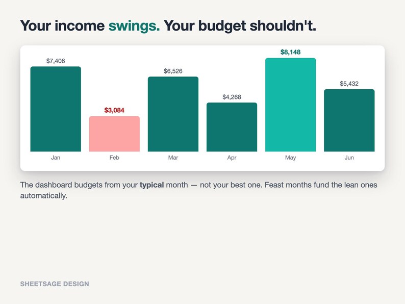 May include: A bar chart titled Your income swings. Your budget shouldn't. showing monthly income from January to June with values $7,406, $3,084, $6,526, $4,268, $8,148, and $5,432. Text below reads: The dashboard budgets from your typical month.