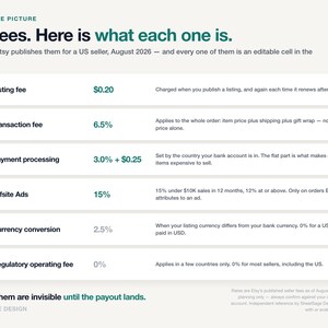 Etsy Fees Cheat Sheet 2026 Printable PDF, Etsy Seller Fee Calculator Spreadsheet, One Page Pricing Guide for Google Sheets and Excel image 5