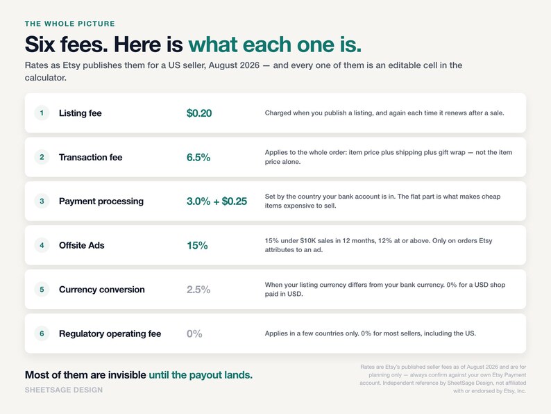 Etsy Fees Cheat Sheet 2026 Printable PDF, Etsy Seller Fee Calculator Spreadsheet, One Page Pricing Guide for Google Sheets and Excel image 5