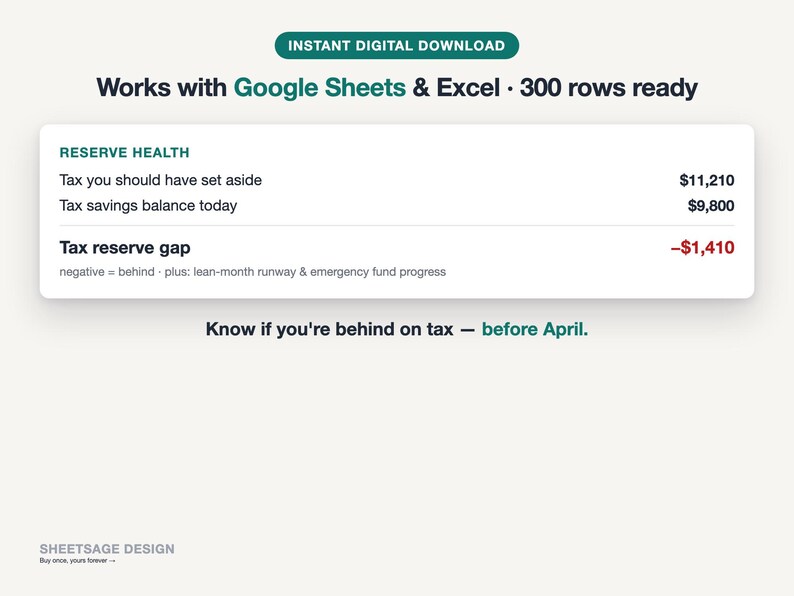 May include: A digital spreadsheet template for Google Sheets and Excel featuring a Reserve Health section. It displays tax data including Tax you should have set aside $11,210, Tax savings balance today $9,800, and a Tax reserve gap of -$1,410.