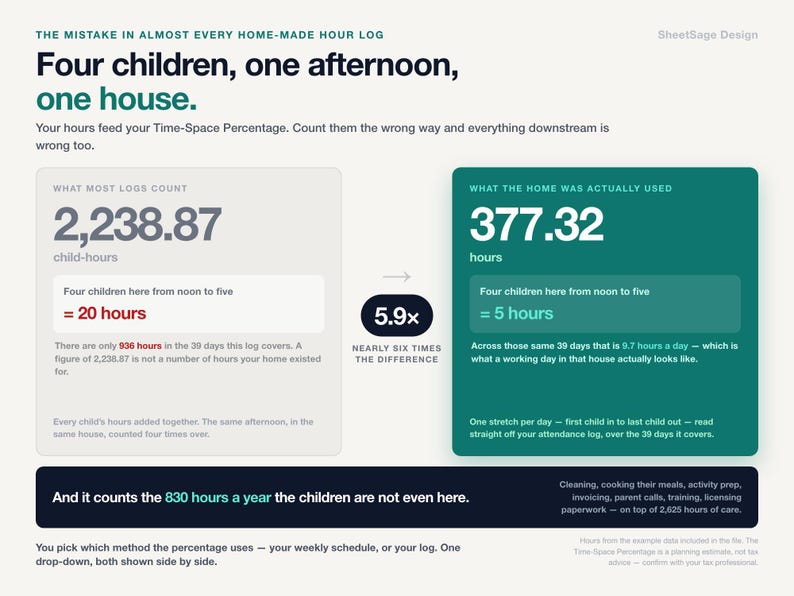 May include: An infographic titled The Mistake in Almost Every Home-Made Hour Log. It compares two calculation methods for child-hours, showing 2,238.87 child-hours versus 377.32 actual hours, with a 5.9x difference highlighted between the two data sets.