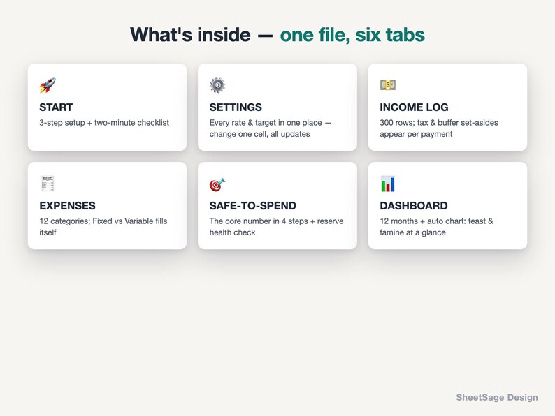 May include: A digital spreadsheet interface titled What's inside &mdash; one file, six tabs. It features six white rectangular cards with icons and text: START, SETTINGS, INCOME LOG, EXPENSES, SAFE-TO-SPEND, and DASHBOARD, each detailing specific financial tracking functions.