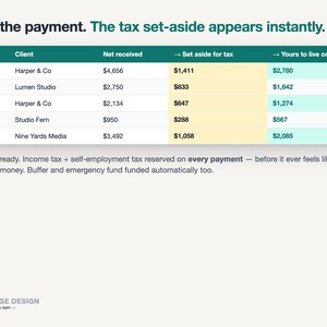 May include: A digital spreadsheet table titled Type the payment. The tax set-aside appears instantly. It displays columns for Date, Client, Net received, Set aside for tax, and Yours to live on, with five rows of financial data and text below.
