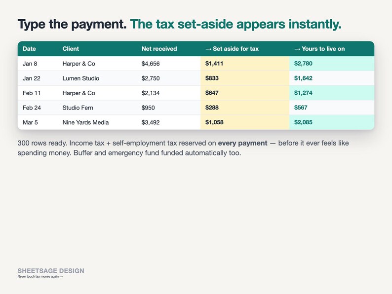 May include: A digital spreadsheet table titled Type the payment. The tax set-aside appears instantly. It displays columns for Date, Client, Net received, Set aside for tax, and Yours to live on, with five rows of financial data and text below.