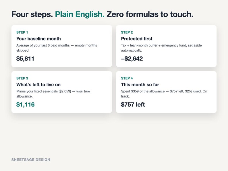 May include: An infographic titled Four steps. Plain English. Zero formulas to touch. It displays four white rectangular boxes labeled Step 1 through Step 4, detailing financial calculations including baseline month, protected funds, living allowance, and monthly spending progress.