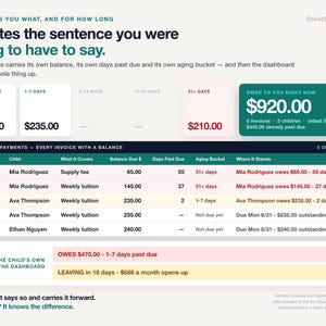 May include: A digital dashboard interface titled Who Owes You What, And For How Long, featuring a summary of tuition payments with columns for invoice date, child name, balance due, and aging buckets, displaying financial data in a table format.