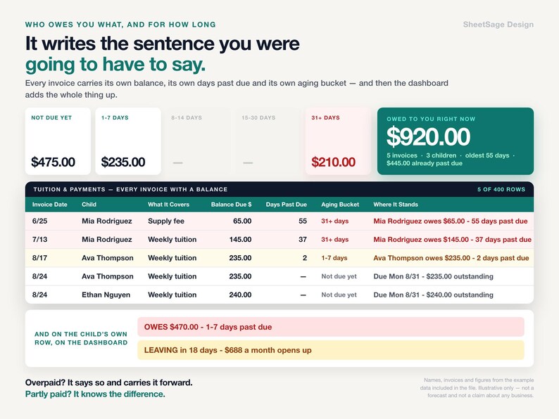 May include: A digital dashboard interface titled Who Owes You What, And For How Long, featuring a summary of tuition payments with columns for invoice date, child name, balance due, and aging buckets, displaying financial data in a table format.