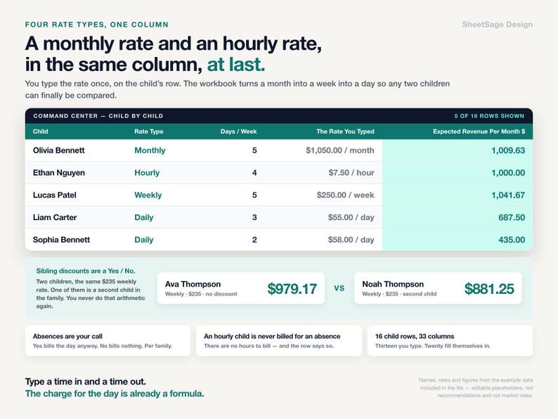 May include: A digital spreadsheet interface titled Command Center - Child by Child, displaying financial data for childcare billing. It features columns for child names, rate types, days per week, typed rates, and expected monthly revenue, with additional comparison boxes.