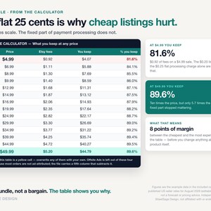 Etsy Fees Cheat Sheet 2026 Printable PDF, Etsy Seller Fee Calculator Spreadsheet, One Page Pricing Guide for Google Sheets and Excel image 6