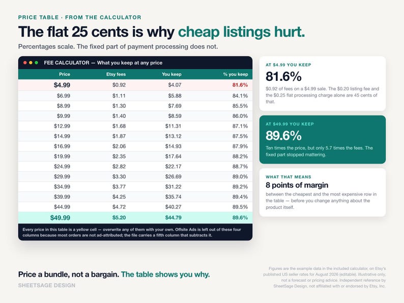 Etsy Fees Cheat Sheet 2026 Printable PDF, Etsy Seller Fee Calculator Spreadsheet, One Page Pricing Guide for Google Sheets and Excel image 6