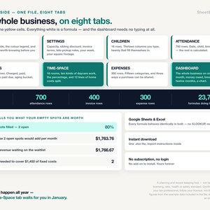 May include: A digital spreadsheet template for daycare management titled The whole business, on eight tabs. It features sections for start, settings, children, attendance, payments, time-space, expenses, and dashboard, with data on capacity and revenue.
