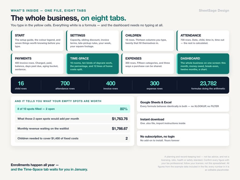 May include: A digital spreadsheet template for daycare management titled The whole business, on eight tabs. It features sections for start, settings, children, attendance, payments, time-space, expenses, and dashboard, with data on capacity and revenue.