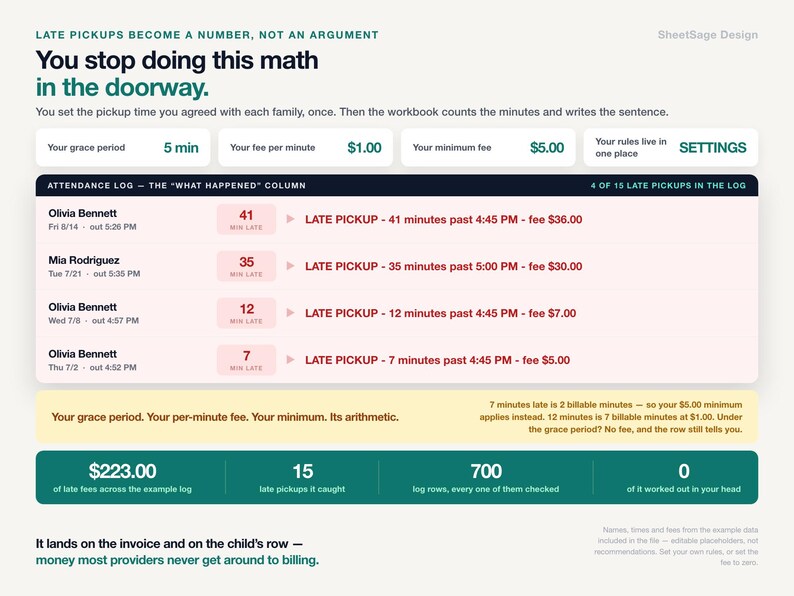 May include: A digital attendance log interface titled Late Pickups Become a Number, Not an Argument. It displays a table with names, dates, and late pickup fees, including a settings bar with a 5-minute grace period and $1.00 per minute fee.