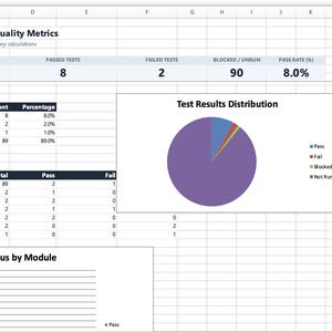 May include: A digital spreadsheet dashboard titled Test Execution Dashboard & Quality Metrics displaying test case counts, a pie chart labelled Test Results Distribution, and tables detailing execution status, module-wise coverage, and test status by module.