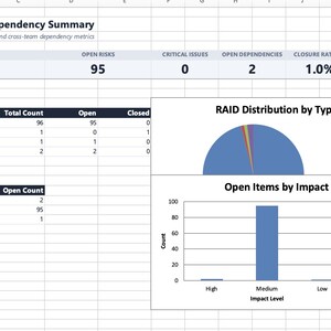 May include: A spreadsheet titled Program RAID & Dependency Summary displaying project metrics. It includes tables for Items Breakdown by Type and Open Items by Impact Level, alongside a pie chart for RAID Distribution and a bar chart for Open Items by Impact.