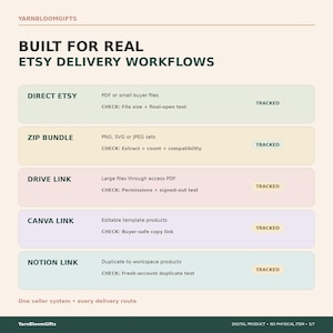 May include: An informational graphic titled BUILT FOR REAL ETSY DELIVERY WORKFLOWS by YARNBLOOMGIFTS. It lists five delivery methods: DIRECT ETSY, ZIP BUNDLE, DRIVE LINK, CANVA LINK, and NOTION LINK, each with specific file types and checklist steps.