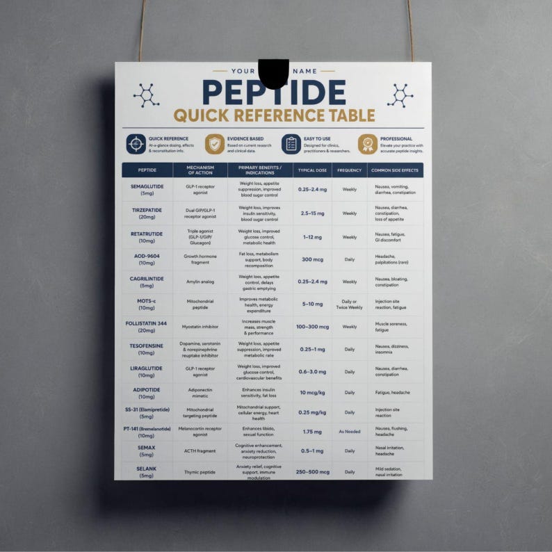 May include: A white Peptide Quick Reference Table chart featuring dark blue text and headers. The document lists various peptides, their mechanisms of action, primary benefits, typical dosages in mg or mcg, frequency, and common side effects.