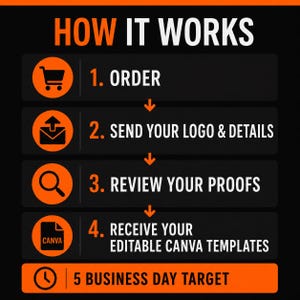 May include: A black and orange infographic titled HOW IT WORKS, outlining a four-step process: 1. ORDER, 2. SEND YOUR LOGO & DETAILS, 3. REVIEW YOUR PROOFS, 4. RECEIVE YOUR EDITABLE CANVA TEMPLATES, with a 5 BUSINESS DAY TARGET at the bottom.
