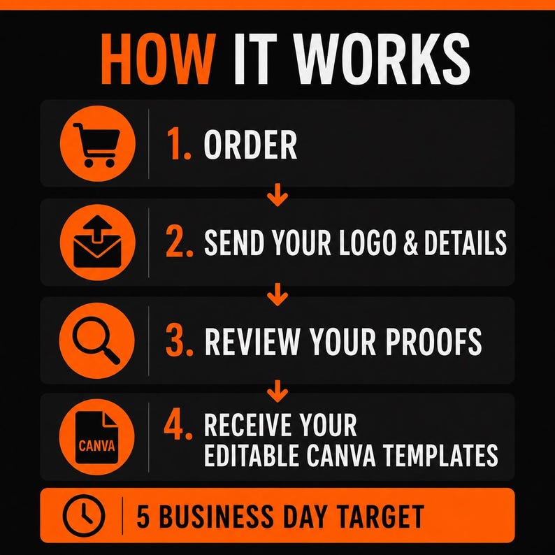 May include: A black and orange infographic titled HOW IT WORKS, outlining a four-step process: 1. ORDER, 2. SEND YOUR LOGO & DETAILS, 3. REVIEW YOUR PROOFS, 4. RECEIVE YOUR EDITABLE CANVA TEMPLATES, with a 5 BUSINESS DAY TARGET at the bottom.