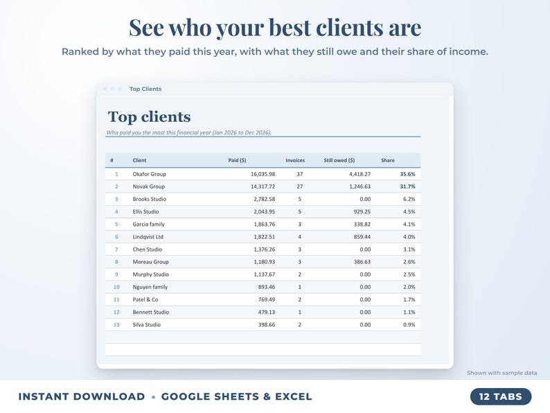 Top clients ranked by income with invoices, amount owed and share of income