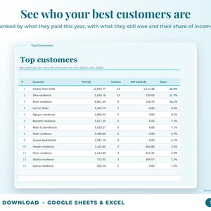 Top customers ranked by income with invoices, amount owed and share of income
