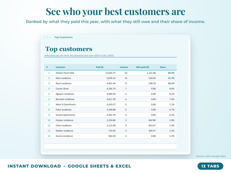 Top customers ranked by income with invoices, amount owed and share of income