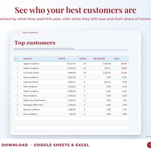 Top customers ranked by income with invoices, amount owed and share of income