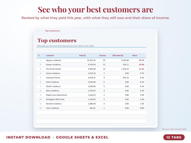 Top customers ranked by income with invoices, amount owed and share of income
