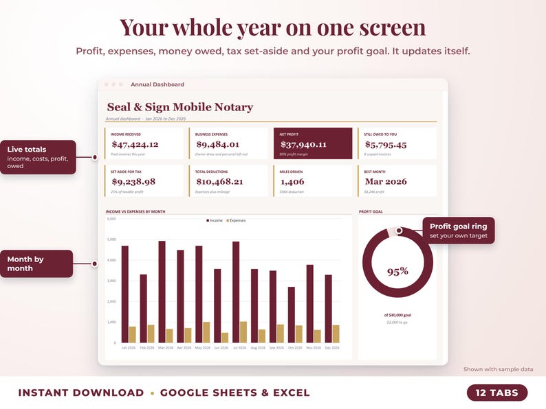 Annual dashboard with income, expenses, net profit, money owed, profit goal ring and category charts