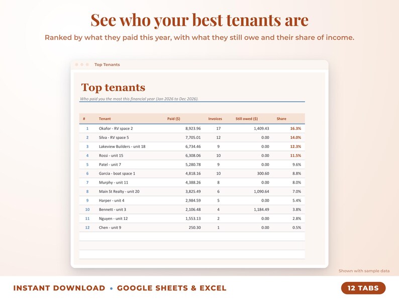 Top tenants ranked by income with invoices, amount owed and share of income