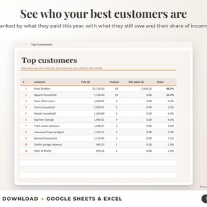 Top customers ranked by income with invoices, amount owed and share of income