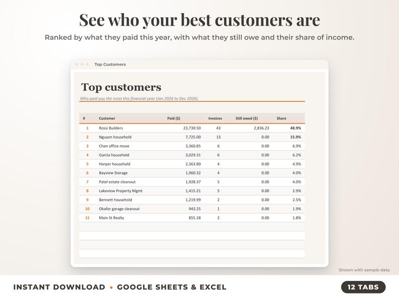 Top customers ranked by income with invoices, amount owed and share of income
