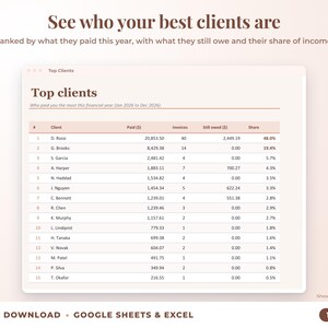 Top clients ranked by income with invoices, amount owed and share of income