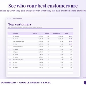 Top customers ranked by income with invoices, amount owed and share of income