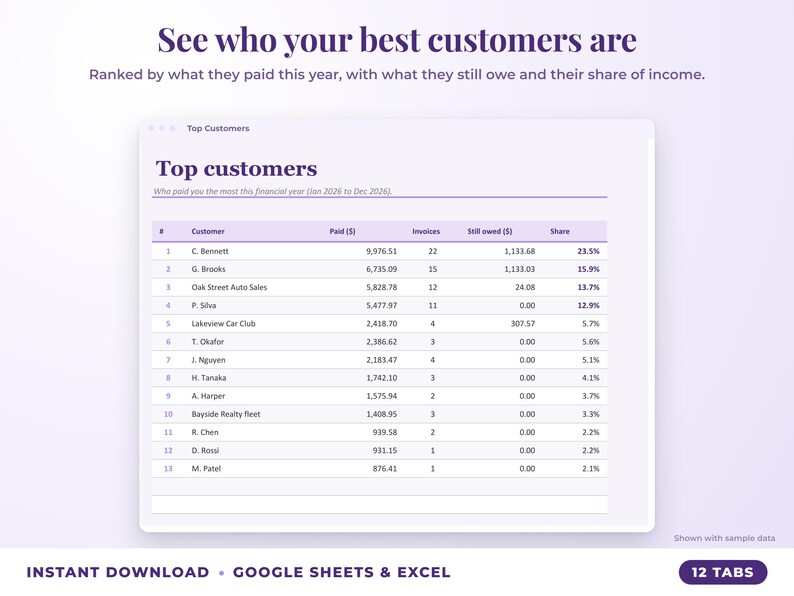 Top customers ranked by income with invoices, amount owed and share of income
