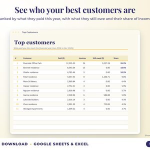Top customers ranked by income with invoices, amount owed and share of income