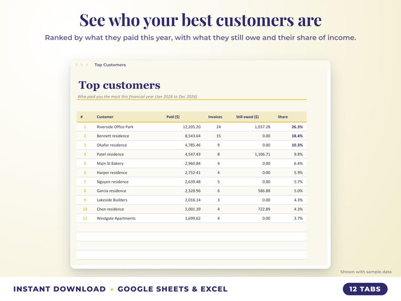 Top customers ranked by income with invoices, amount owed and share of income