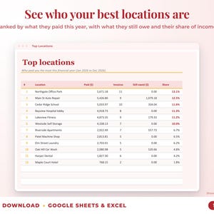 Top locations ranked by income with invoices, amount owed and share of income