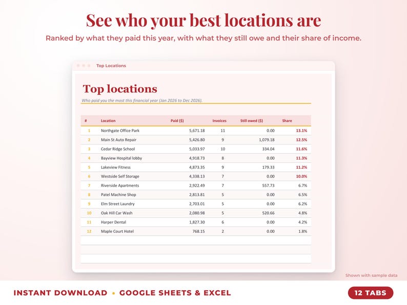 Top locations ranked by income with invoices, amount owed and share of income