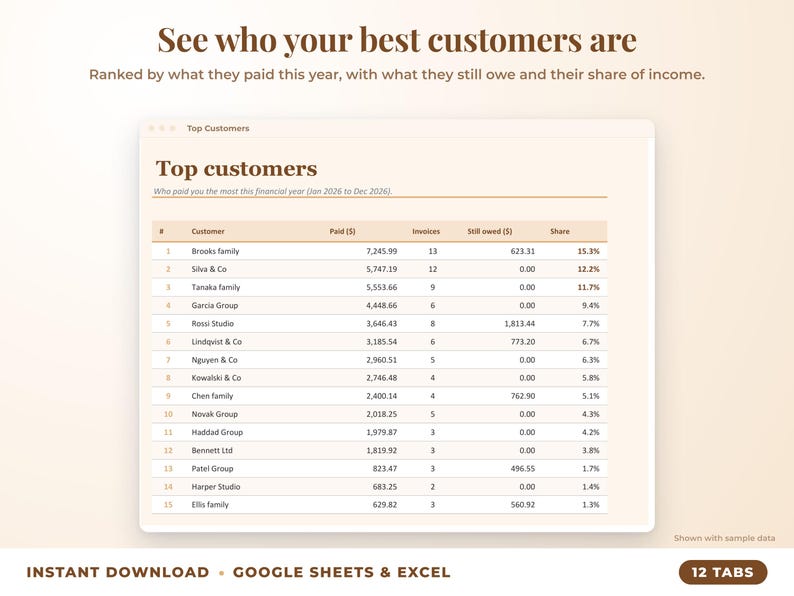 Top customers ranked by income with invoices, amount owed and share of income