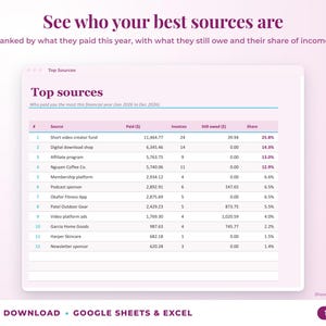 Top sources ranked by income with invoices, amount owed and share of income