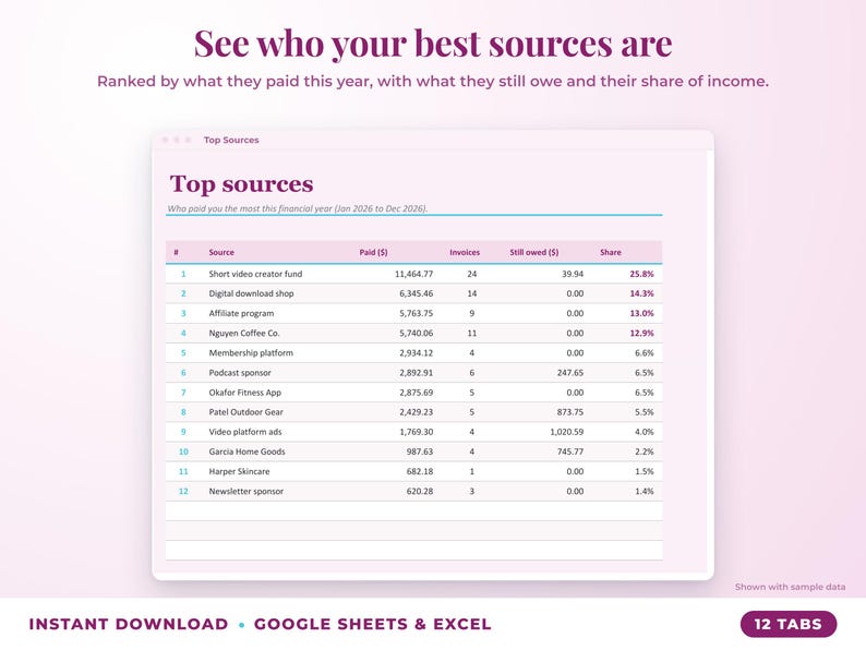 Top sources ranked by income with invoices, amount owed and share of income