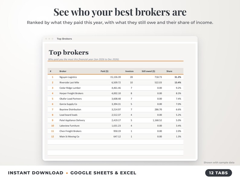 Top brokers ranked by income with invoices, amount owed and share of income