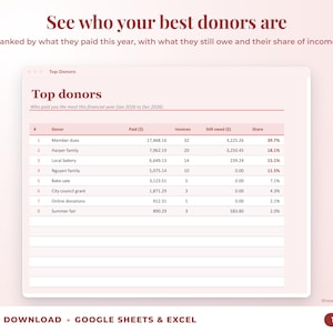 Top donors ranked by income with invoices, amount owed and share of income